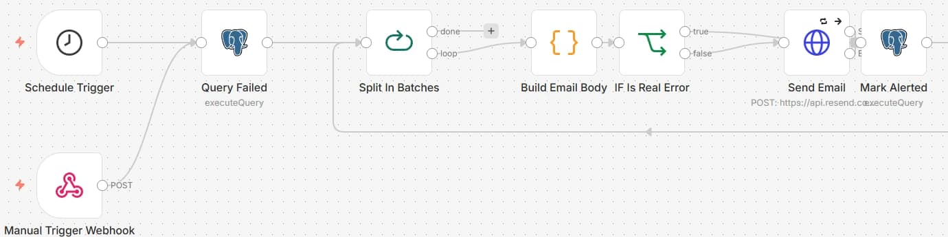 Failure alerting workflow canvas