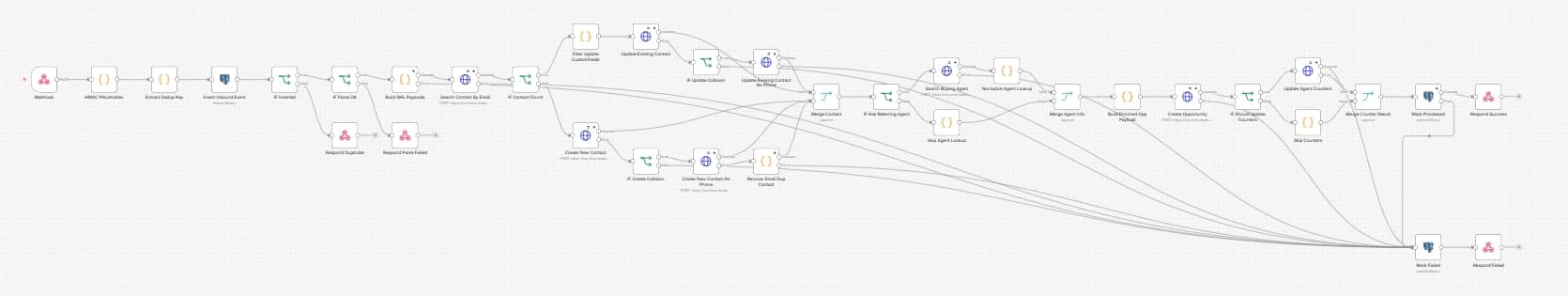 Booking Created workflow canvas